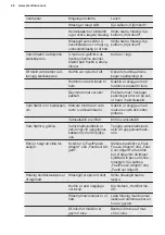 Preview for 46 page of Electrolux LNT8TE18S3 User Manual