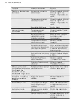 Preview for 98 page of Electrolux LNT8TE18S3 User Manual