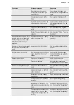 Предварительный просмотр 21 страницы Electrolux LNT9MD32X2 User Manual