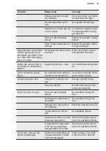 Preview for 93 page of Electrolux LNT9MD32X2 User Manual