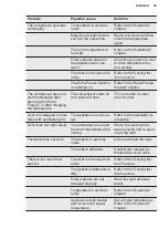 Preview for 45 page of Electrolux LNT9MD34X2 User Manual