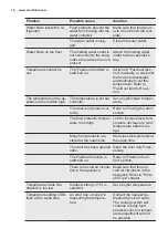 Preview for 16 page of Electrolux LRC4DF35W User Manual