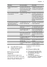 Preview for 77 page of Electrolux LTB1AF14W0 User Manual