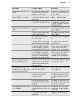 Preview for 95 page of Electrolux LTB1AF14W0 User Manual