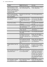 Preview for 50 page of Electrolux LUB1AF19W User Manual