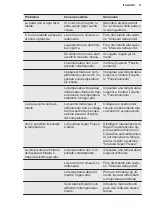 Preview for 71 page of Electrolux LUT1AE32W User Manual