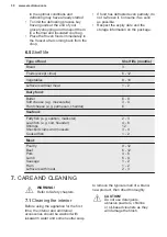 Preview for 30 page of Electrolux LUT2NE32W User Manual