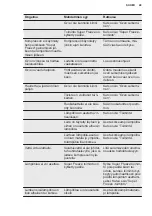 Preview for 49 page of Electrolux LUT2NE32W User Manual