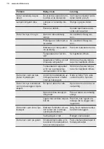 Preview for 78 page of Electrolux LXB1SE11W0 User Manual