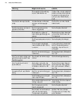 Preview for 32 page of Electrolux LYB1AF8W0 User Manual