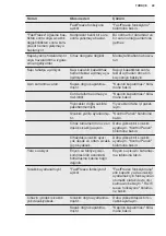 Предварительный просмотр 49 страницы Electrolux LYB2AF82S User Manual