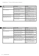 Preview for 48 page of Electrolux MOTION EDBT800 Instruction Book