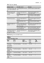 Предварительный просмотр 19 страницы Electrolux OKD6P71X User Manual