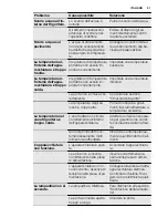 Preview for 51 page of Electrolux SC300 User Manual