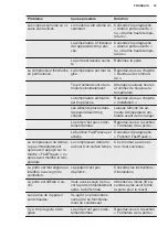 Предварительный просмотр 33 страницы Electrolux SG182NEEV User Manual