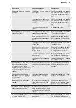 Предварительный просмотр 51 страницы Electrolux SG182NEEV User Manual