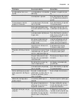 Preview for 43 page of Electrolux ST230 User Manual