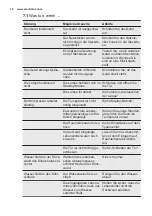 Предварительный просмотр 10 страницы Electrolux TC 152 User Manual