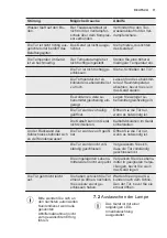 Предварительный просмотр 11 страницы Electrolux TC 152 User Manual