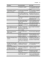 Предварительный просмотр 39 страницы Electrolux TC 152 User Manual