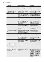 Preview for 46 page of Electrolux TG095 User Manual