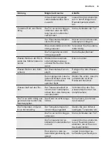 Preview for 33 page of Electrolux TK 137 User Manual