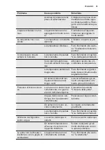 Preview for 51 page of Electrolux TK139 User Manual