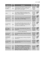 Preview for 29 page of Electrolux TW GL5 E User Manual