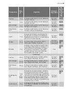 Предварительный просмотр 27 страницы Electrolux TW L4 E User Manual