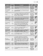 Предварительный просмотр 65 страницы Electrolux TW L4 E User Manual