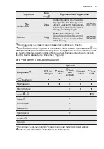 Preview for 35 page of Electrolux TW5459F User Manual