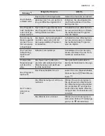 Preview for 45 page of Electrolux TWSL4E300 User Manual