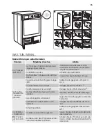 Предварительный просмотр 15 страницы Electrolux TWSL6S7000 Instructions For Use Manual