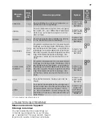 Предварительный просмотр 27 страницы Electrolux TWSL6S7000 Instructions For Use Manual