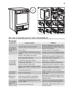 Предварительный просмотр 31 страницы Electrolux TWSL6S7000 Instructions For Use Manual