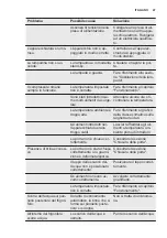 Предварительный просмотр 47 страницы Electrolux UK1205SL User Manual