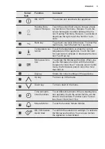 Preview for 9 page of Electrolux VKL8E00V User Manual