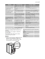 Предварительный просмотр 17 страницы Electrolux WAGL 2 T 200 User Manual