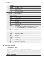 Предварительный просмотр 8 страницы Electrolux WAGLES7000 User Manual