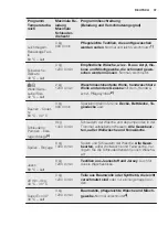 Предварительный просмотр 37 страницы Electrolux WAGLES7000 User Manual