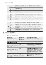 Предварительный просмотр 10 страницы Electrolux WASL2E202 User Manual