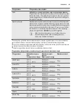 Предварительный просмотр 25 страницы Electrolux WASL6IE300 User Manual