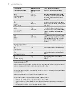 Preview for 10 page of Electrolux WD40A74140 User Manual