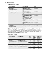 Preview for 12 page of Electrolux WD40A74140 User Manual