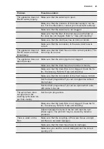 Preview for 29 page of Electrolux WD41A84160 User Manual