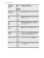 Preview for 12 page of Electrolux WE 170 P User Manual