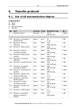 Preview for 12 page of elsner elektronik 70516 Installation And Adjustment