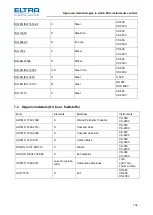 Предварительный просмотр 154 страницы ELTRA CS-2000 Service Manual