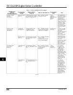 Preview for 272 page of Emerson FIELDVUE DVC6200f Instruction Manual