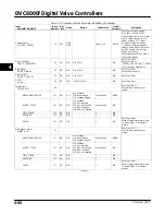 Preview for 110 page of Emerson Fisher FIELDVUE DVC6000f Instruction Manual